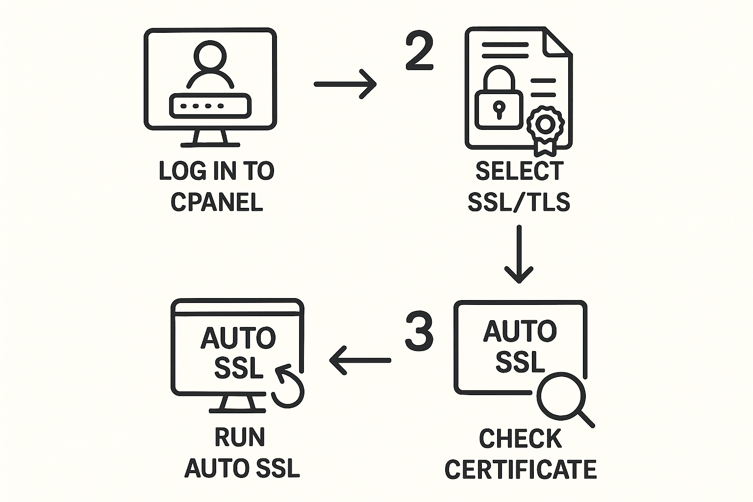 SSL ���������� Let's Encrypt � cPanel